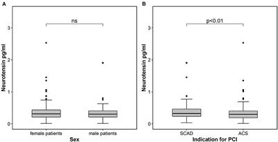 Neurotensin and Adverse Cardiovascular Outcomes in Patients Undergoing Percutaneous Coronary Intervention